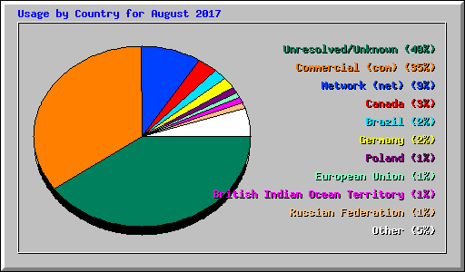 Usage by Country for August 2017