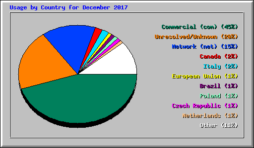 Usage by Country for December 2017