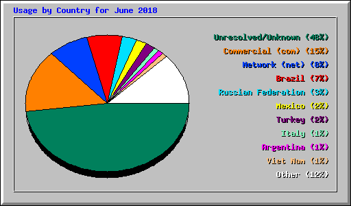 Usage by Country for June 2018