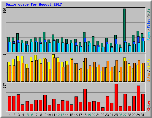 Daily usage for August 2017