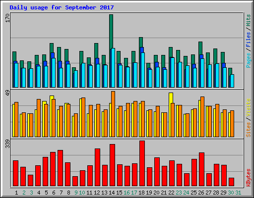 Daily usage for September 2017
