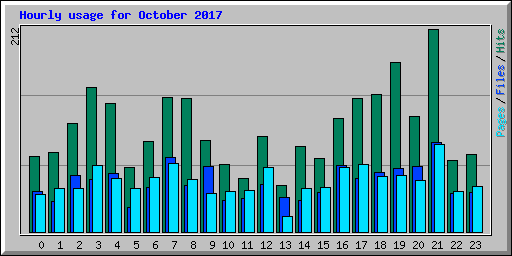 Hourly usage for October 2017