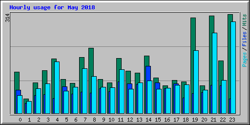 Hourly usage for May 2018