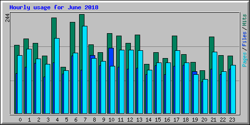 Hourly usage for June 2018